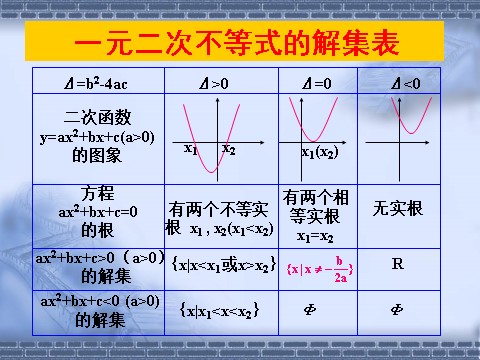 高中数学必修五3.2.1一元二次不等式及其解法1》课件第6页