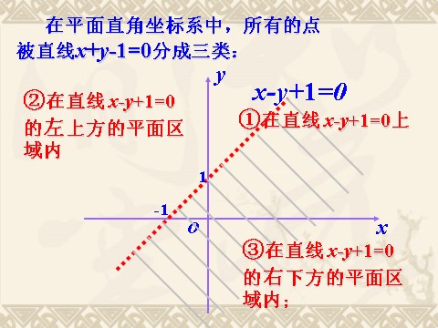 高中数学必修五3.3.1二元一次不等式（组》课件第4页