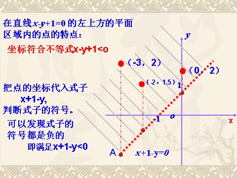 高中数学必修五3.3.1二元一次不等式（组》课件第5页