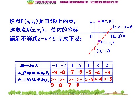 高中数学必修五3.3.1 二元一次不等式（组）与平面区域 第1课时 二元一次不等式表示的平面区域 情境互动课型 第9页