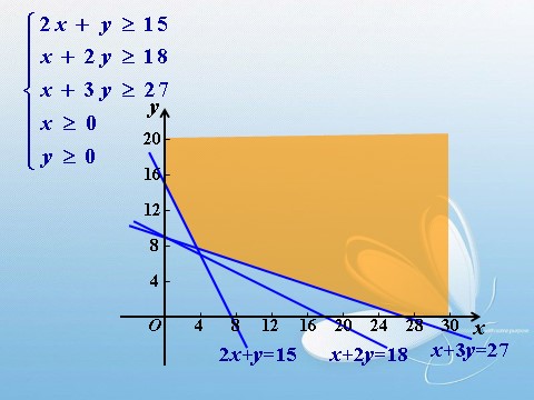 高中数学必修五3.3.1二元一次不等式(组)与平面区域(2)第8页