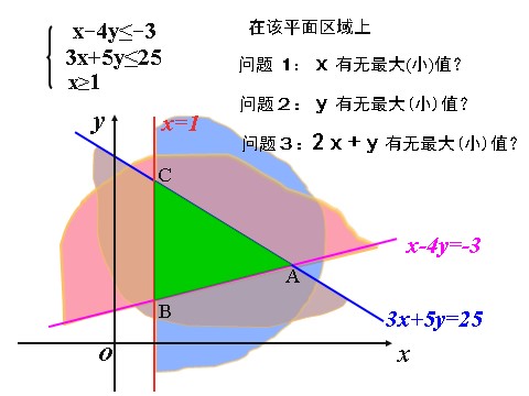 高中数学必修五3.3.2简单的线性规划问题1》课件第3页