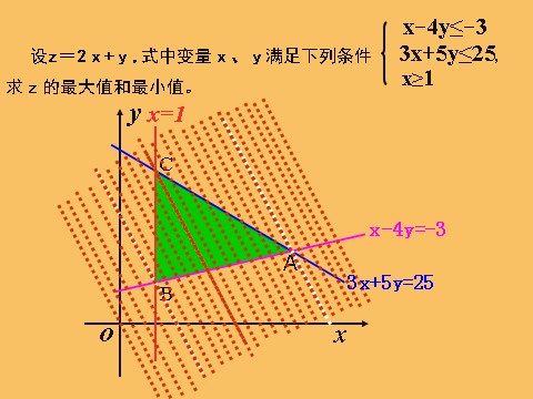 高中数学必修五3.3.2简单的线性规划问题1》课件第4页