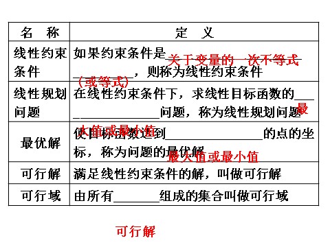 高中数学必修五第三课 不等式 模块复习课 3 第10页