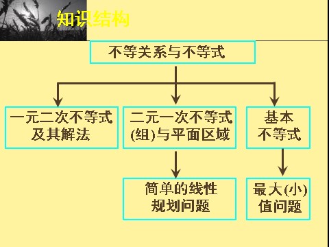 高中数学必修五不等式小结（一）第2页