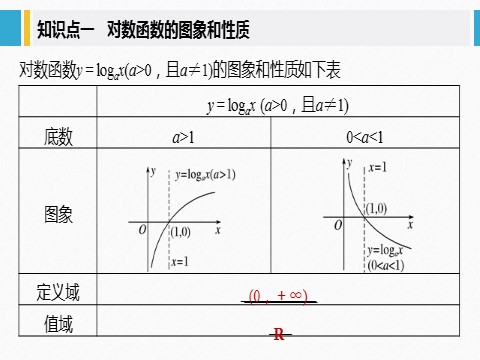 高中数学新A版必修一册第4章 4.4.2 第1课时 对数函数的图象和性质(一)第5页