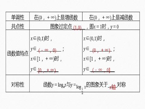 高中数学新A版必修一册第4章 4.4.2 第1课时 对数函数的图象和性质(一)第6页