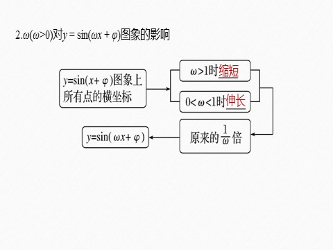 高中数学新A版必修一册第5章 §5.6 函数y＝Asin(ωx＋φ)(一)第6页