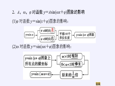 高中数学新B版必修三册7.3.2 正弦型函数的性质与图像第6页