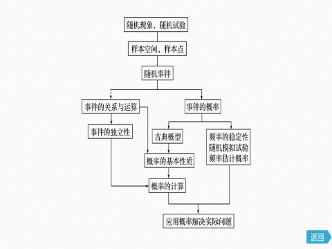 高中数学新A版必修二册第10章  章末复习 (1)第4页