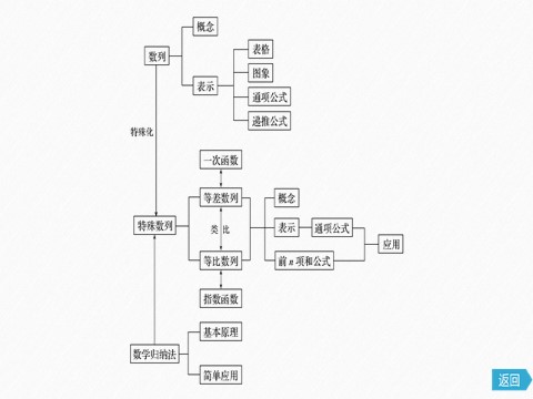 高中数学新A版选修二册第4章 章末复习课第4页