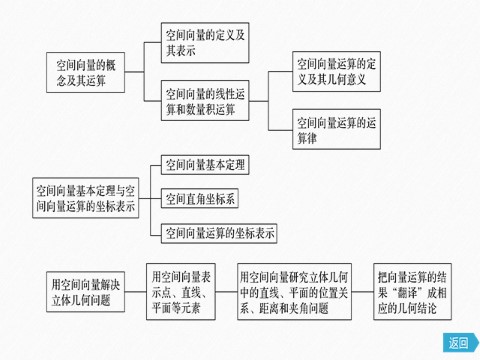 高中数学新A版选修一册第1章 章末复习第4页