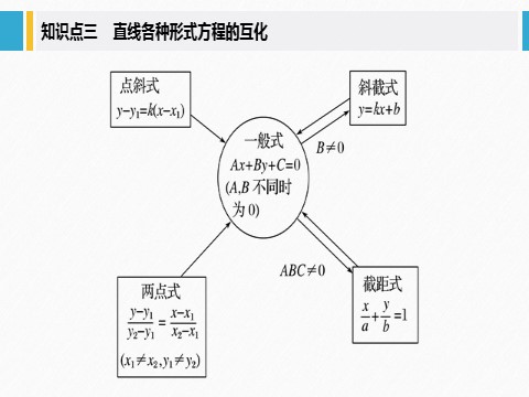 高中数学新A版选修一册2.2  直线的方程 (9)第9页