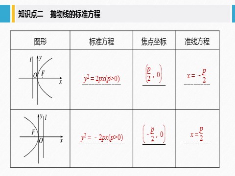 高中数学新A版选修一册3.3  抛物线 (2)第7页