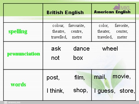 高中英语必修一（人教版）Unit 2 English around the world- Warming up and Reading I（新人教版必修1）第9页