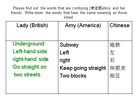 高中英语必修一（人教版）Unit 2__English_around_the_world_Grammer_课件_3_&_Speaking第5页