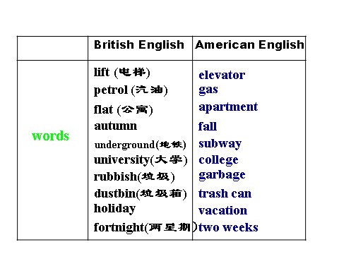 高中英语必修一（人教版）Unit 2 English Around the World-period1&2warming up,readingI课件第10页