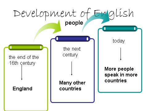 高中英语必修一（人教版）Unit 2 English around the world课件4第8页