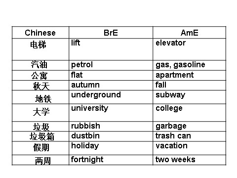 高中英语必修一（人教版）Unit 2 English Around the World-reading课件第6页