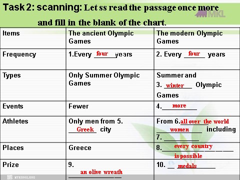 高中英语必修二（人教版）必修二 2.6《 Unit 2 the Olympic games period 2》 第10页