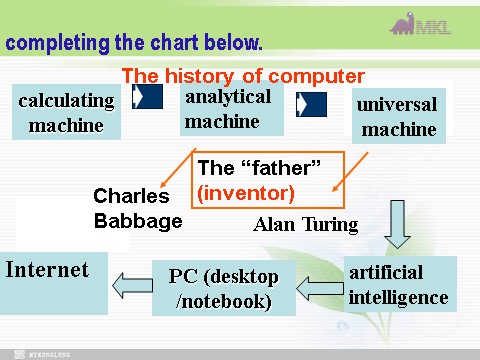 高中英语必修二（人教版）必修二 3.3《 unit3 computer_unit 3period 2 reading》第10页