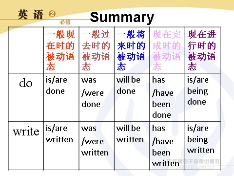 高中英语必修二（人教版）Grammar第10页