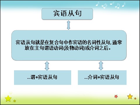 高中英语必修三（人教版）高中英语人教版课件 必修3 Unit 3 Period 3 Grammar第5页