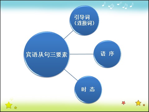 高中英语必修三（人教版）高中英语人教版课件 必修3 Unit 3 Period 3 Grammar第6页