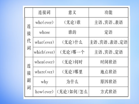 高中英语必修三（人教版）高中英语 Unit3 The Million Pound Bank-Note Learning about Language课件 新人教版必修3第6页