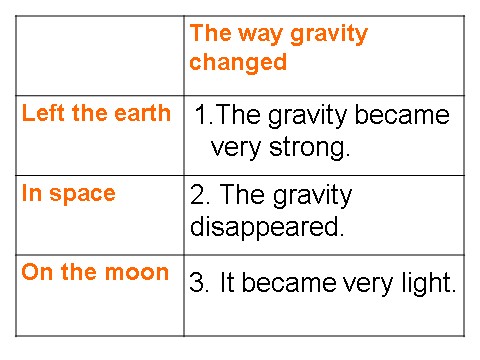 高中英语必修三（人教版）人教新课标必修三 Unit 4 Astronomy-Using language[课件]第8页