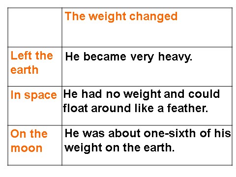 高中英语必修三（人教版）Unit 4 Astronomy-Using language[课件]第10页