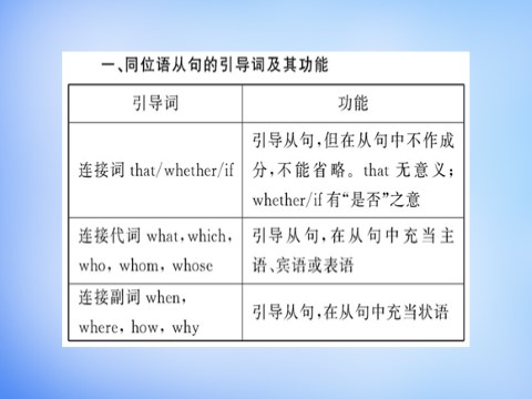 高中英语必修三（人教版）高中英语 Unit5 Canada-“The True North”Learning about Language课件 新人教版必修3第5页