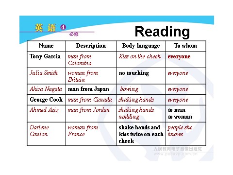 高中英语必修四（人教版）Unit 4 Body language Reading第10页