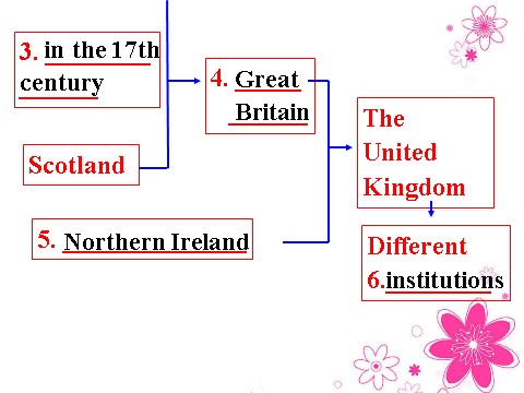 高中英语必修五（人教版）必修五 Unit 2 The United Kingdom-Puzzles in geography[课件]第2页