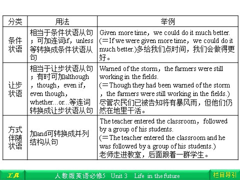 高中英语必修五（人教版）Unit 3 Life in the future Section Ⅳ Grammar & Writing第4页