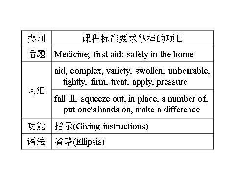 高中英语必修五（人教版）高二新人教版英语必修5课件 Unit 5 First Aid Warming up & Pre­reading第3页