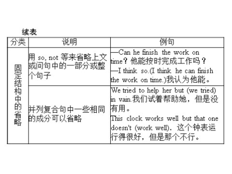 高中英语必修五（人教版）unit 5 period ⅱ grammar 第6页