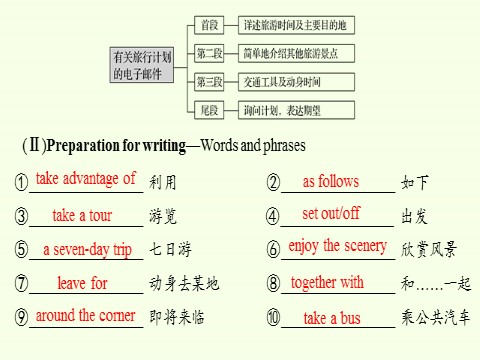 高中英语新版一册Unit 2 Travelling around Writing第7页