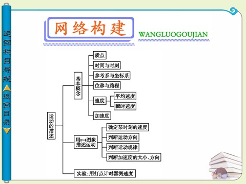 高中物理必修一第一章 运动的描述 本章总结第3页