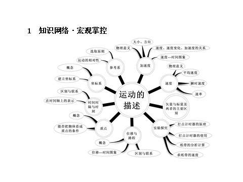 高中物理必修一第一章　运动的描述 1.6第2页