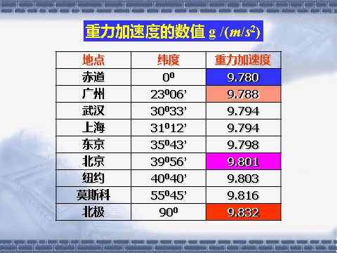 高中物理必修一2.5 自由落体运动第6页