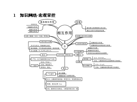 高中物理必修一第三章　相互作用 1.20 章末练习第2页