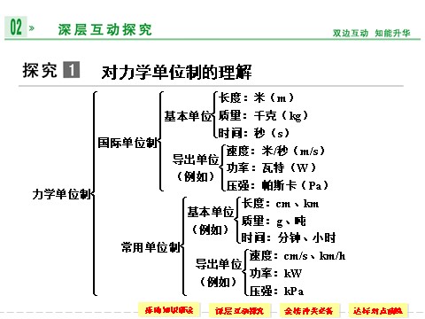 高中物理必修一第四章 4 力学单位制第9页