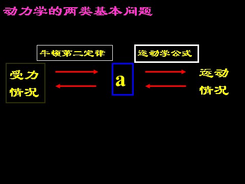 高中物理必修一4.6用牛顿定律解决问题（一）第2页