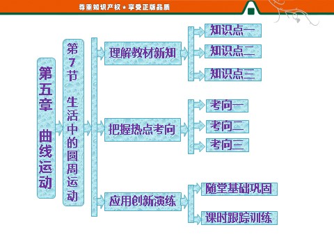 高中物理必修二第5章 曲线运动    第7节  生活中的圆周运动第1页