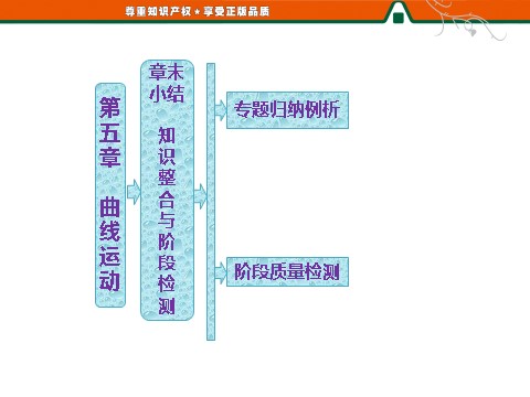 高中物理必修二第5章 曲线运动    章末小结   知识整合与阶段检测第1页