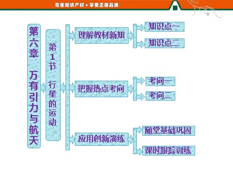 高中物理必修二第6章 万有引力与航天   第1节   行星的运动第1页