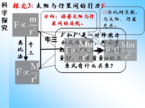 高中物理必修二第6章 万有引力与航天 2太阳与行星间的引力第10页