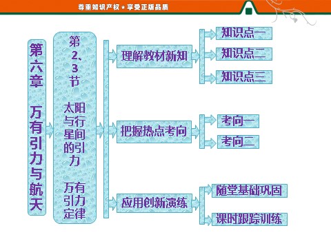 高中物理必修二第6章 万有引力与航天   第2、3节   太阳与行星间的引力   万有引力定律第1页