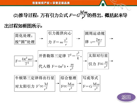 高中物理必修二第6章 万有引力与航天   第2、3节   太阳与行星间的引力   万有引力定律第9页